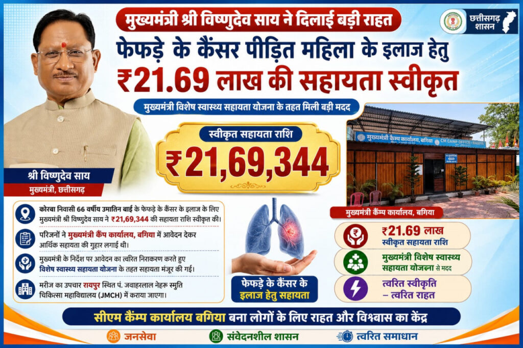 मुख्यमंत्री विष्णुदेव साय ने कैंसर पीड़ित महिला के उपचार हेतु स्वीकृत की 21.69 लाख रुपये की सहायता…