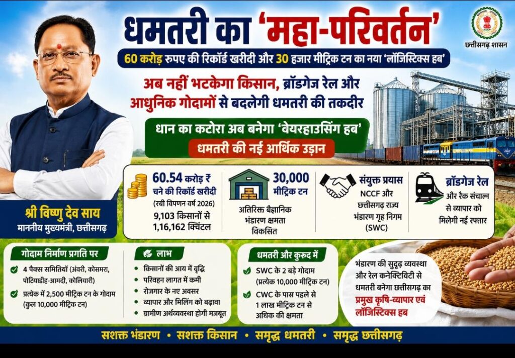 धमतरी का ‘महा-परिवर्तन’: 60 करोड़ रुपए की रिकॉर्ड खरीदी और 30 हजार मीट्रिक टन का नया ‘लॉजिस्टिक्स हब…